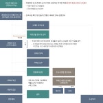 주·정차위반 업무 흐름도 주·정차위반 업무 흐름도 | 양주시청