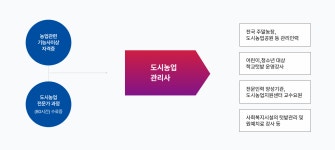 도시농업전문가 육성 | 도시농업 | 정보마당 | 홈페이지 양산시 - 소통과 공정 다시 뛰는 양산