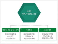 드림스타트 | 분야별정보 > 아동 > 드림스타트