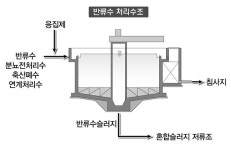 사업소시설현황 | 사업소현황 | 환경사업소 | 환경공원정보 | 영천시청 분야별정보