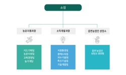 조직 및 업무 - 예천군 농업기술센터