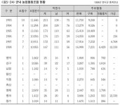 제6절 영농조직체 및 농업관련기관