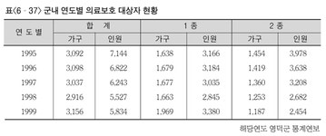 제4절 영덕군의 사회복지