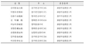 제3장 광복 이후 무공수훈자 명단