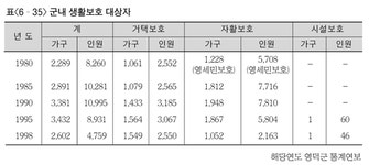 제4절 영덕군의 사회복지