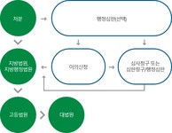 지방세구제제도 < 지방세안내 < 전자민원 < 영주시청 영주시청,영주시 , 영주, 시청, yeongju
