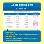 시설딸기 전남 보급형 스마트팜 도입농가 경영성과 - 농업기술센터 시설딸기 전남 보급형 스마트팜 도입농가 경영성과