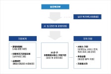 여수시 드림스타트 드림스타트