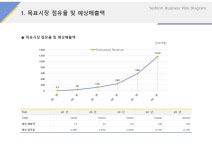 시장점유율 및 예상매출액(도소매업, 유통업)