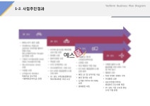 사업추진경과(서비스업, 프랜차이즈, 햄버거, 유통)