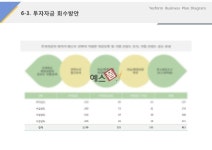 투자자금 및 회수방안(서비스업_반려견, 분양, 케어)