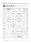 2022년 주요국가의 최저임금제도