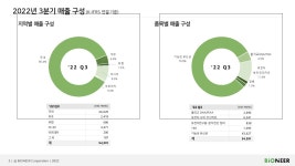 바이오니아 2022년 3분기 경영실적
