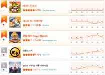 제 2의 탕탕특공대 히어로 클래시 급상승 : - 헝그리앱 [2월1주... 버섯커 6주째 1위... 제 2의 탕탕특공대 히어로 클래시 급상승 : - 헝그리앱