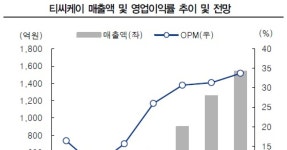 티씨에스(The Choi`s Solution) | 티씨케이, 신규 증설 효과로 전고점 도전 - 아시아경제 티씨케이, 신규 증설 효과로 전고점 도전