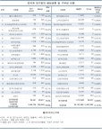 엠피씨율촌전력(주) | 이데일리 - 외국계 대기업들, 순이익 76% 본사 배당 외국계 대기업들, 순이익 76% 본사 배당