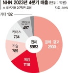 현대그린푸드씨젠KT송파 | NHN(181710) 종목뉴스 | 뉴스/시세 - 팍스넷 증권포털