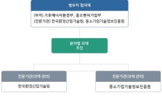 한국환경산업기술원|HOME > 주요사업 > 환경기술개발 > 기후대기기술개발