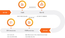 탐라사랑의료원㈜ - 3688 | 주요사업<센터소개-의료기기산업정보