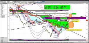 2019년1월21일 현대차파동분석 | 현대차(005380) | 종목토론 - 팍스넷 증권포털