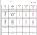 법인골짝나라연구소주 | 짝짝짝!!! 완전성공의 5월달 장전 추천주 1,2번중 당일 고점 종목 선택시 당일 평균 14.15% 당월38.32% | 종목상담방 | 종목입체분석 - 팍스넷...