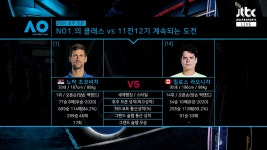 노박 조코비치 vs 밀로스 라오니치, 상대 비교 | 다음스포츠