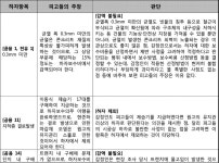 2017-03-0166 | 서울중앙지방법원 2017가합546649 - CaseNote