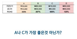 ROAS 1500% 그런데 적자? 로아스만 보면 안되는 이유 - 마케팅 - 정보공유 - 아이보스 ROAS 1500% 그런데 적자? 로아스만 보면 안되는 이유