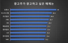 조선일보병천지국병천광고기획 | 광고하고 싶은 매체 1위, 신문은 조선일보·방송은 JTBC < 경제 < 윤수현 기자 - 미디어오늘 광고하고 싶은 매체 1위, 신문은 조선일보...