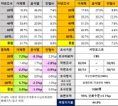 서던포스트 세대별 지지율 등락폭 - 뽐뿌:정치자유게시판 서던포스트 세대별 지지율 등락폭