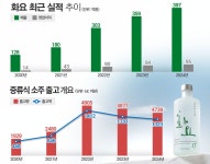 K-술 문화로 잇다···화요그룹, 글로벌 전통주 빅플랜 가동 < 유통 < 기업 < 기사본문 - 시사저널e K-술 문화로 잇다···화요그룹, 글로벌 전통주...