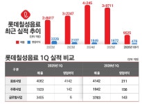 롯데칠성홍문점 | 글로벌이 이끈 롯데칠성음료, 4조 클럽 재진입 관건은 ‘맥주’ < 유통 < 기업 < 기사본문 - 시사저널e 글로벌이 이끈 롯데칠성음료, 4조 클럽...