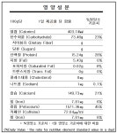 주식회사 금화피앤에스 | 보리 커피로 편안한 잠 자는 해피드림커피 by 주식회사 피엔에스 보리 커피로 편안한 잠 자는 해피드림커피 by 주식회사 피엔에스