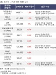 11일, 기관 보유 비중 확대... 현대차증권, 산일전기, 대한광통신 등 : 두산테스나(131970)