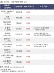 2일, 기관 보유 비중 확대... 제이에스코퍼레이션, 삼영, 미래에셋비전스팩8호 등 : 코오롱인더(120110)