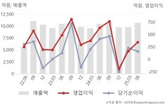 롯데웰푸드㈜백화점수원 | 롯데웰푸드(280360) : 씽크풀
