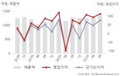 교촌에프앤비(주)서부복합센터 | 교촌에프앤비(339770) : 씽크풀