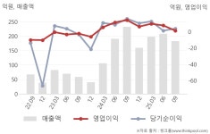 펜스코퍼레이션재무 | 주성코퍼레이션(109070) : 씽크풀