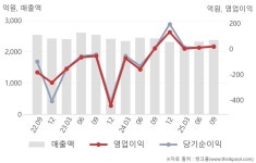 남양유업 은평응암점 | 남양유업(003920) : 씽크풀