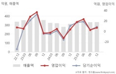 (주)알피바이오(냉동신고1984-23) | 알피바이오(314140) : 씽크풀