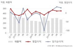 대산F&B(065150) : 씽크풀
