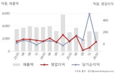 (주)신세계푸드앰코테크놀로지코리아공장동점 | 신세계푸드(031440) : 씽크풀