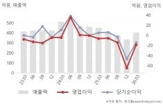 (주)유니드비티플러스(2종) | 유니드비티플러스(446070) : 씽크풀