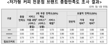 컴포즈커피안양청점 | 컴포즈커피 - 컴포즈 프랜차이즈