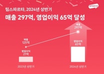 팀스파르타, 올해 상반기 영업이익 65억 달성