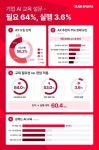 팀스파르타 "AI 교육 체계 갖춘 기업 4%↓"