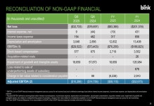 블링크, 4분기 매출 부진에도 운영상 진전 보여 By Investing.com