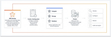 서비스형 백업 - 중앙 집중식 백업 - AWS Backup - AWS
