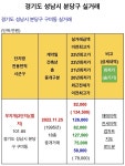 블라인드 | 부동산: 실거래요정 등판 오늘은 분당(-50%) 부동산: 실거래요정 등판 오늘은 분당(-50%)