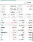 블라인드 | 주식·투자: 와와 KT&G 무슨일이야!! 주식·투자: 와와 KT&G 무슨일이야!!
